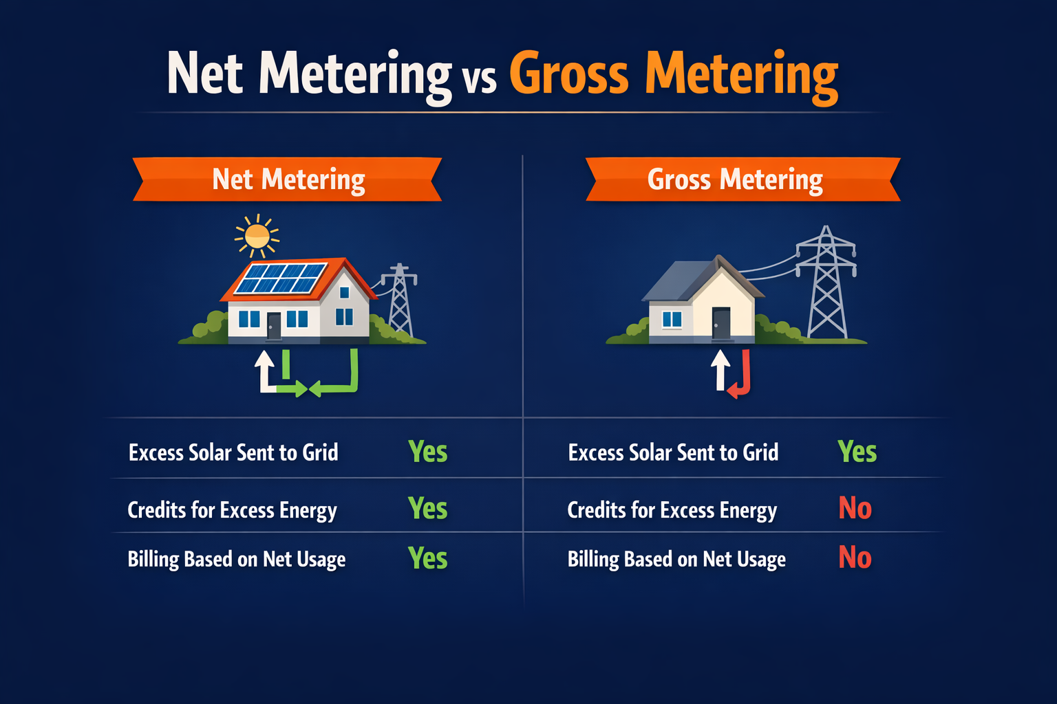 Net metering in India vs gross metering comparison showing energy usage, billing, savings, and ROI differences for solar systems