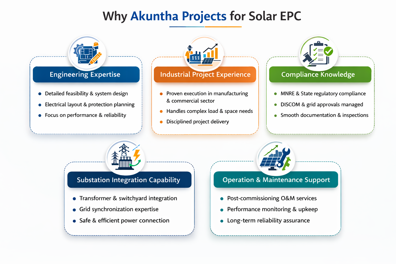 Why Akuntha Projects for Solar EPC